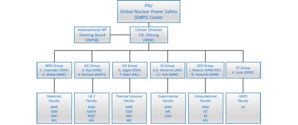 organizational chart